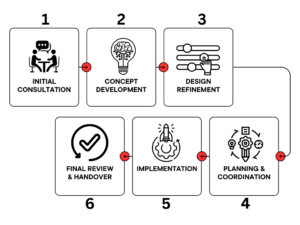 Interior Design in Dhaka_Design process flowchart