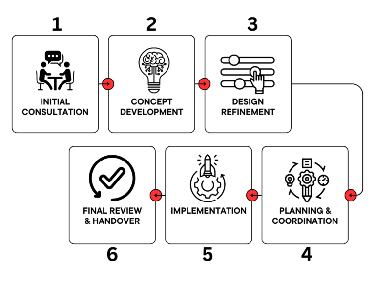 Interior Design in Dhaka_Design process flowchart