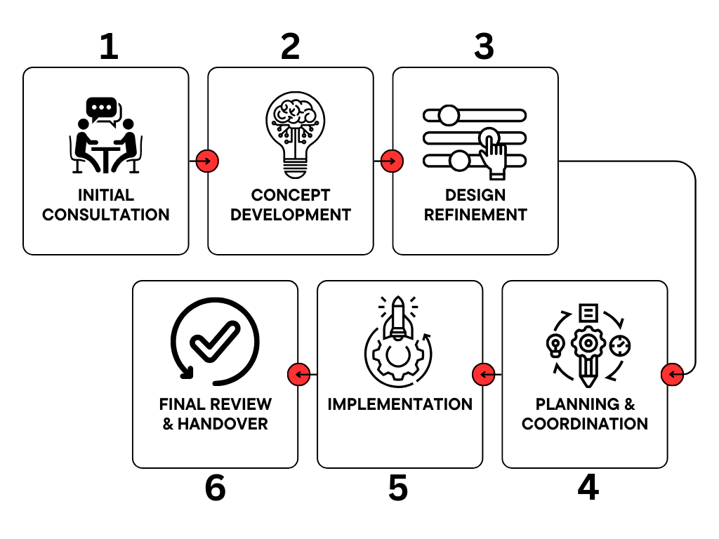 Interior Design in Dhaka_Design process flowchart